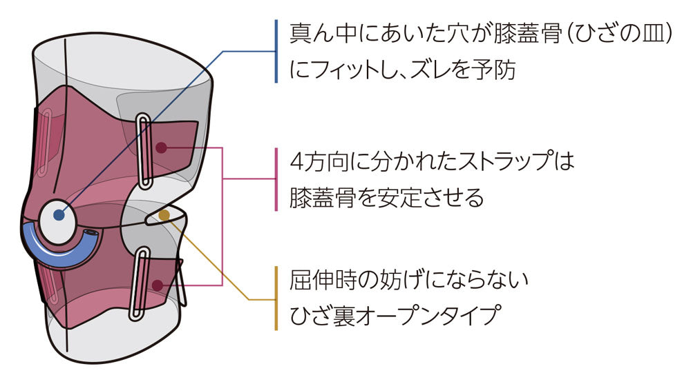 4ウェイ アジャスタブルニー／ミューラー