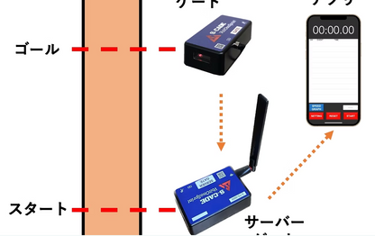 光電管（ベーシックセット＋三脚＋ケース）／S-CADE.